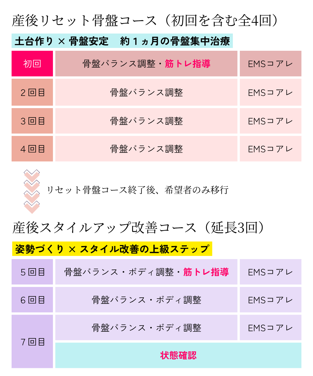 はしもとバランス整骨院、産後ボディ回復セラピー全体の流れ。