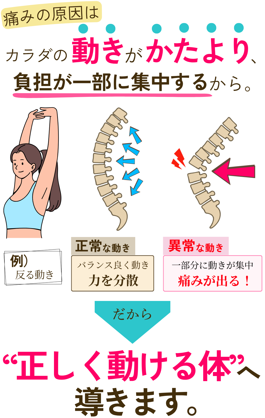 痛みの原因は動きがかたよるから。正しく動ける体へ導きます。